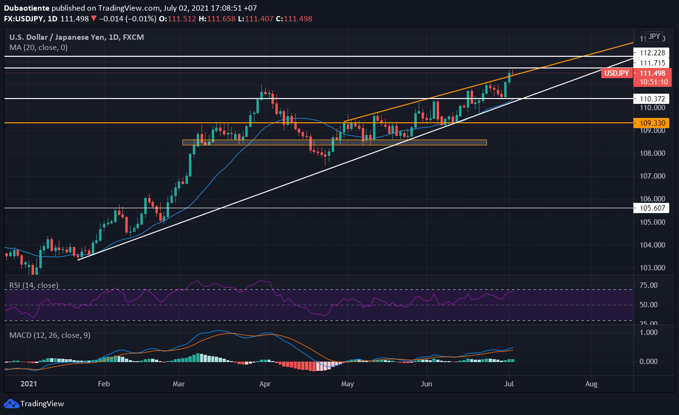 Phân tích kỹ thuật USD/JPY: Bầu trời rộng mở phía trước