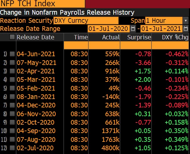 Tại sao Dollar sẽ phản ứng nhiều hơn với một số liệu bảng lương tiêu cực?