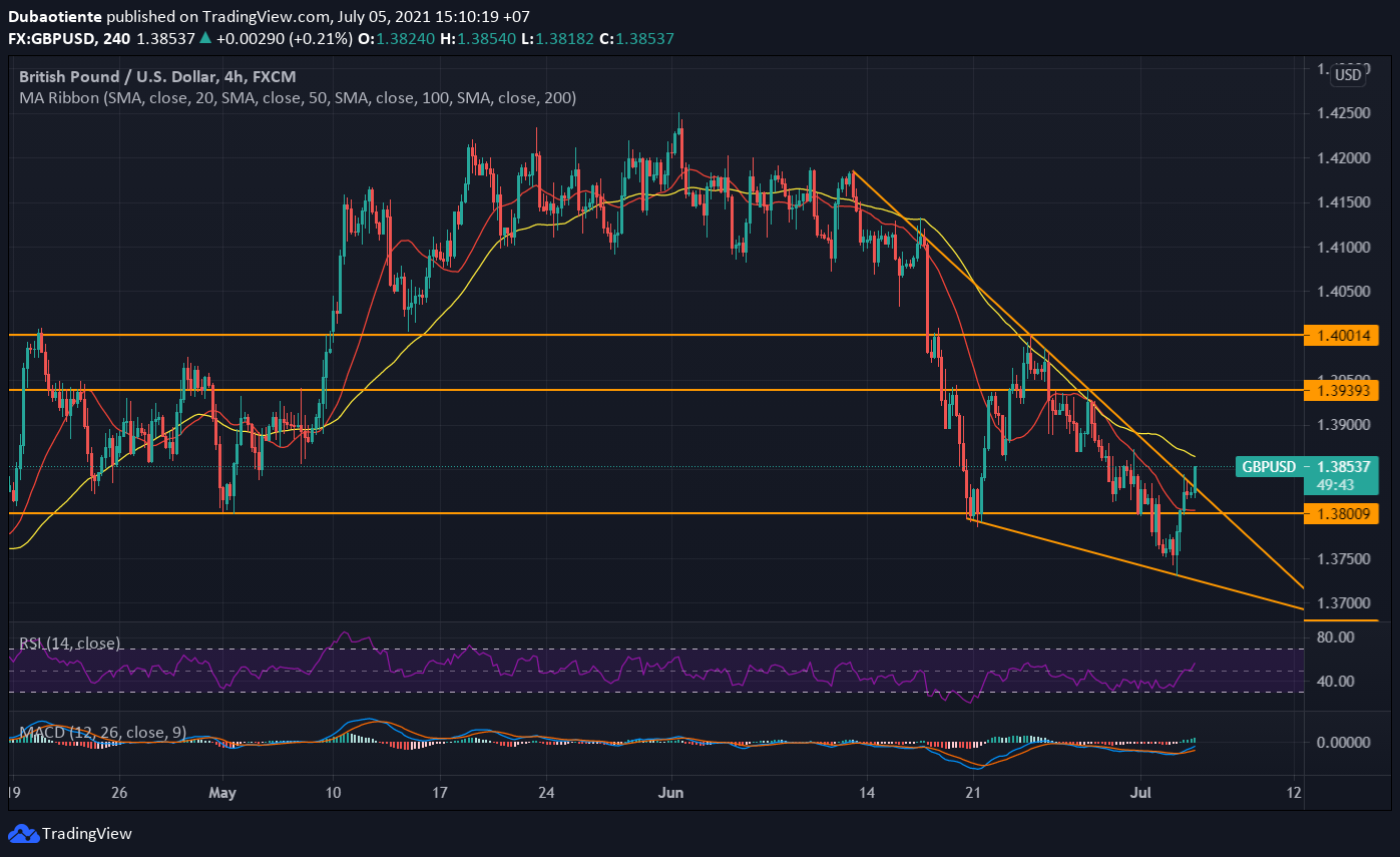 Phân tích kỹ thuật GBP/USD: Mô hình Falling wedge đã bị phá vỡ