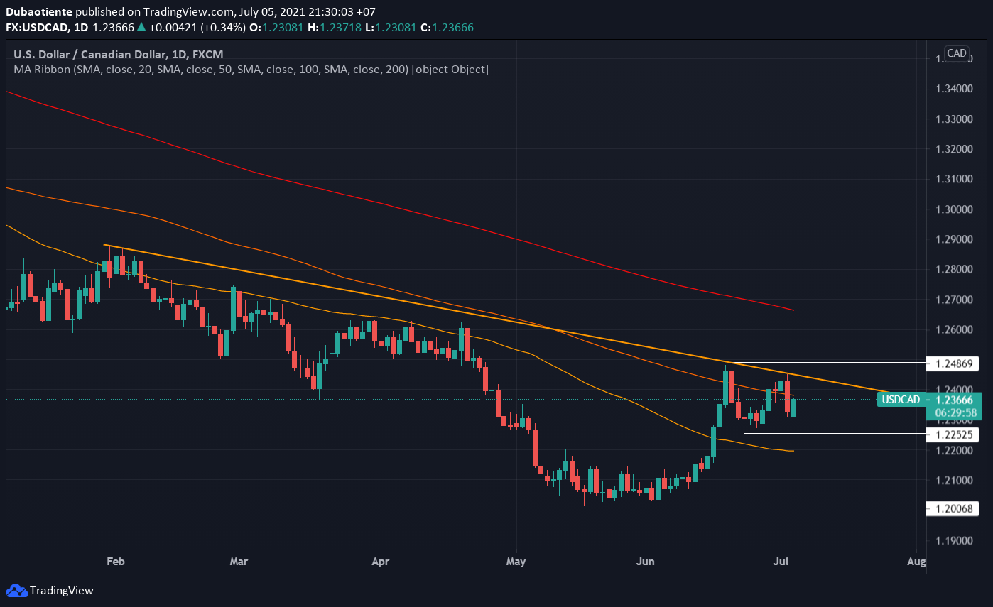 Phân tích kỹ thuật USD/CAD: Đà tăng thử thách đường MA 100 ngày