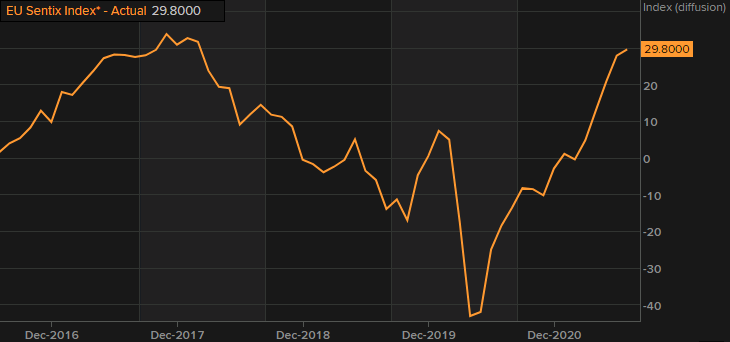 Latest data released by Sentix - 5 July 2021