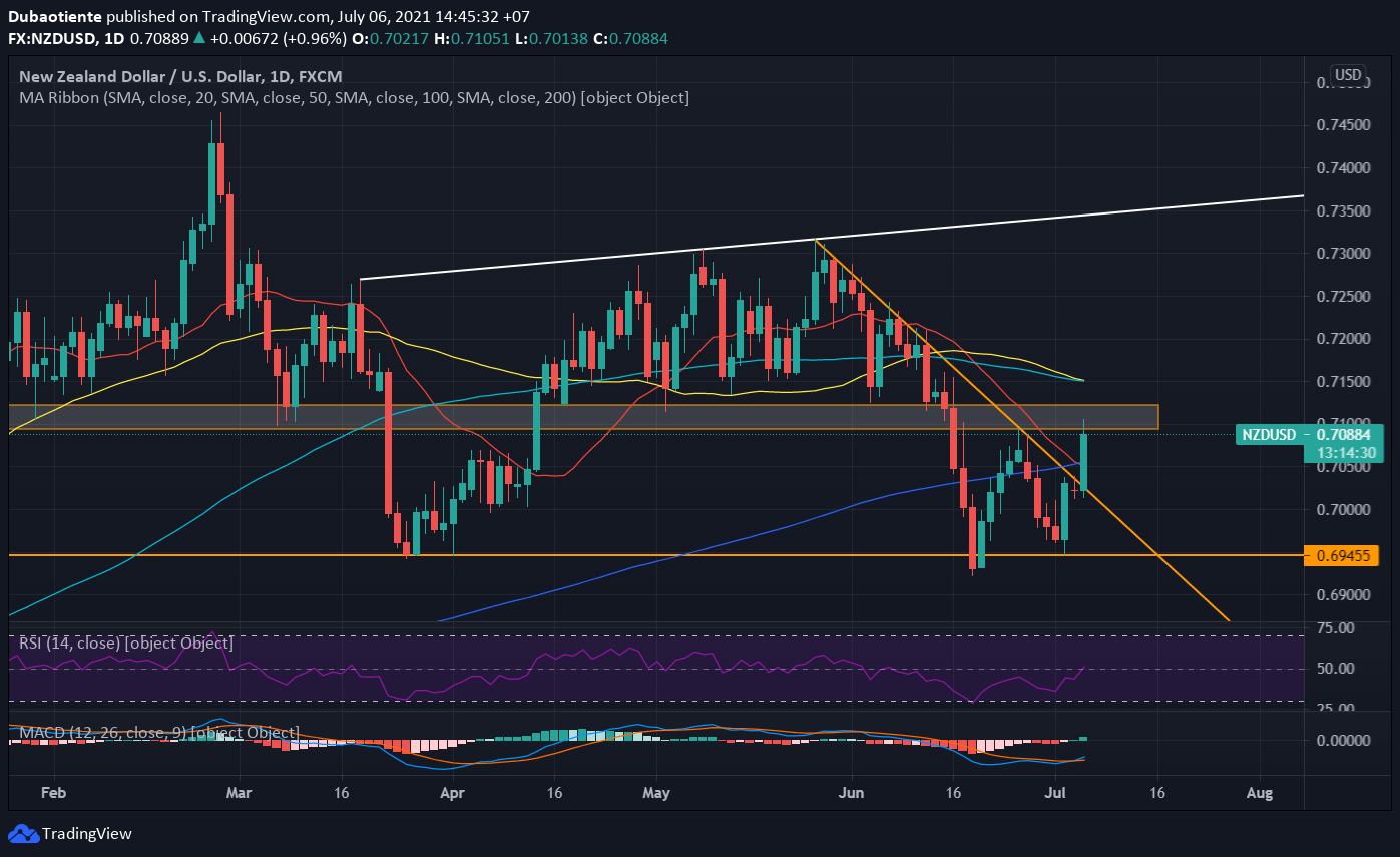 Phân tích kỹ thuật NZD/USD: Đà tăng đang được ủng hộ