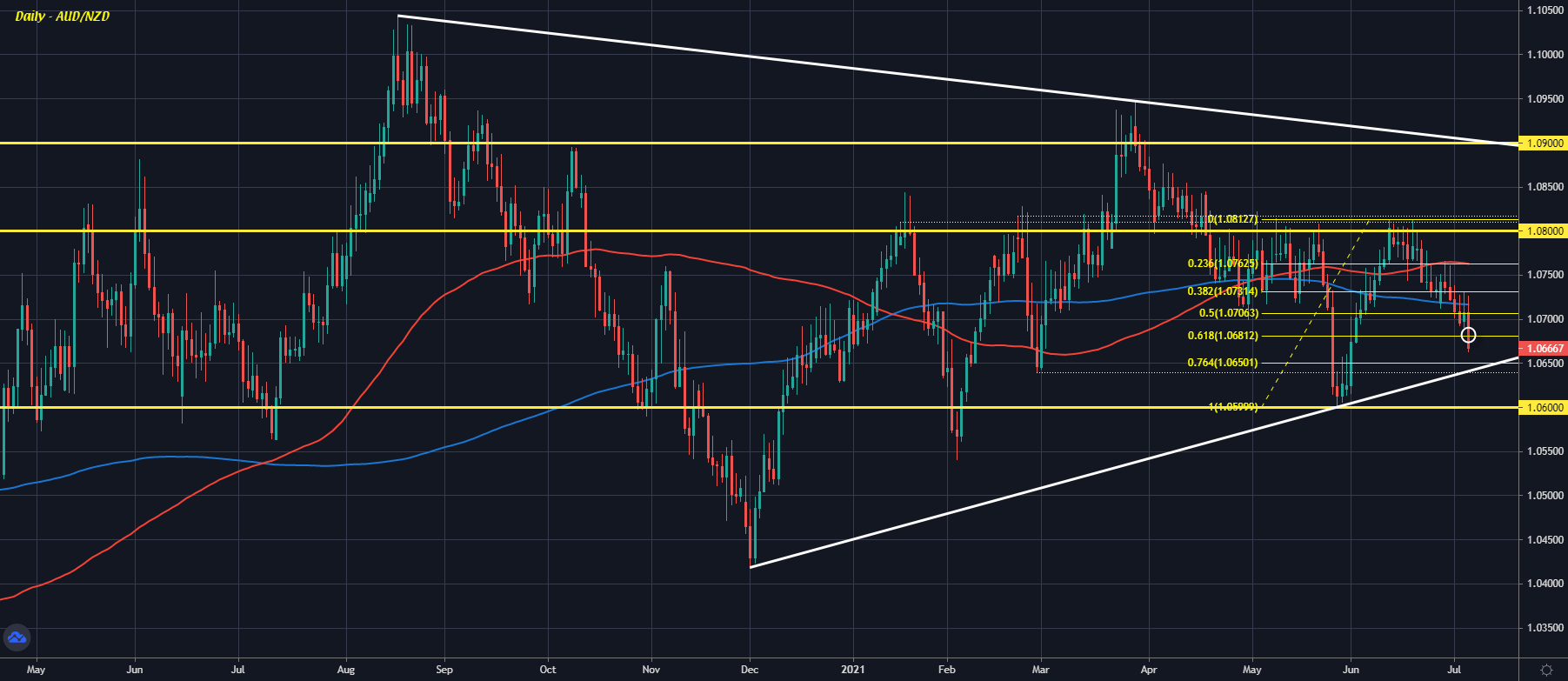 AUD/NZD D1 06-07