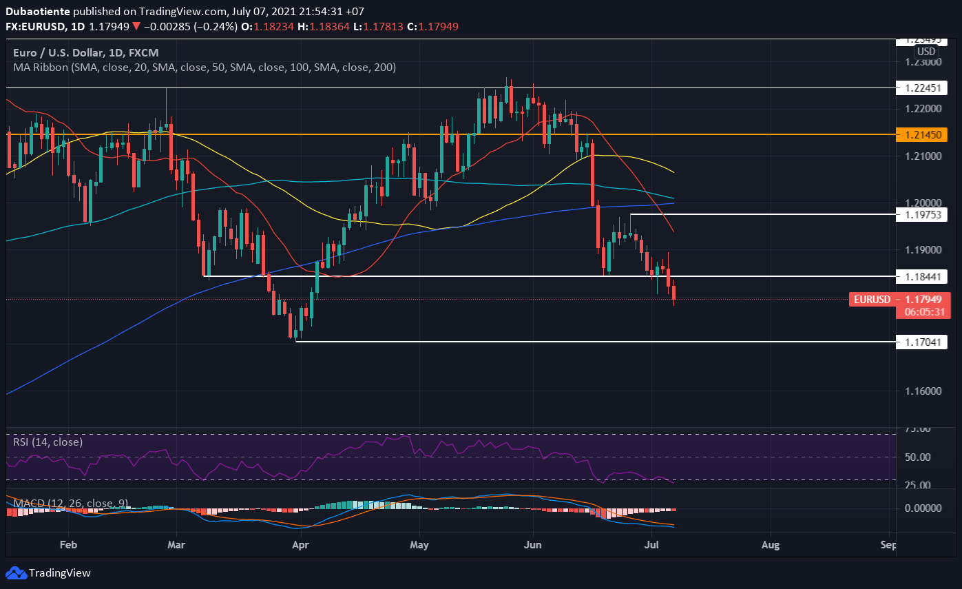 Phân tích kỹ thuật EUR/USD: Chìm nghỉm dưới mức 1.18