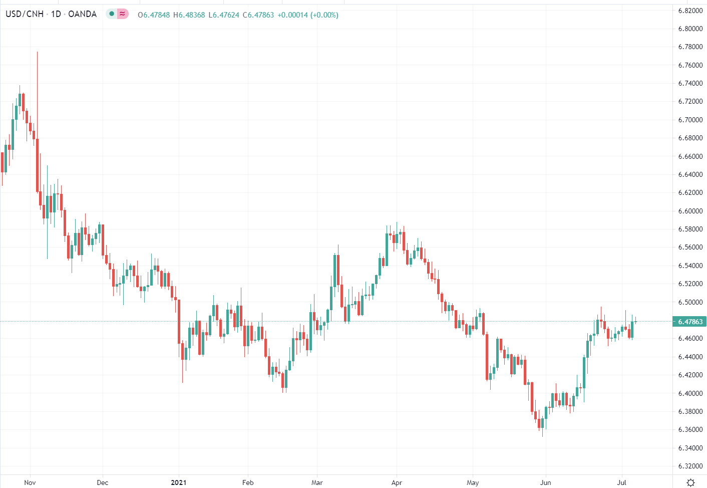 yuan chart 