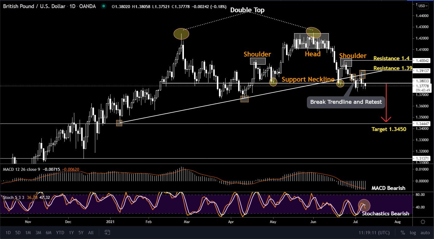 Nhận định GBP/USD dưới góc nhìn phân tích kỹ thuật: Tỷ giá đang chịu áp lực sau khi hoàn thành mô hình đảo chiều