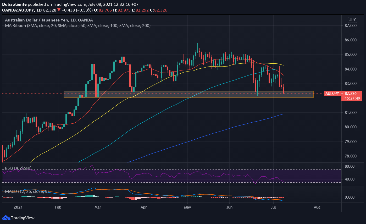 Phân tích kỹ thuật AUD/JPY: Suy yếu về vùng hỗ trợ 82.00