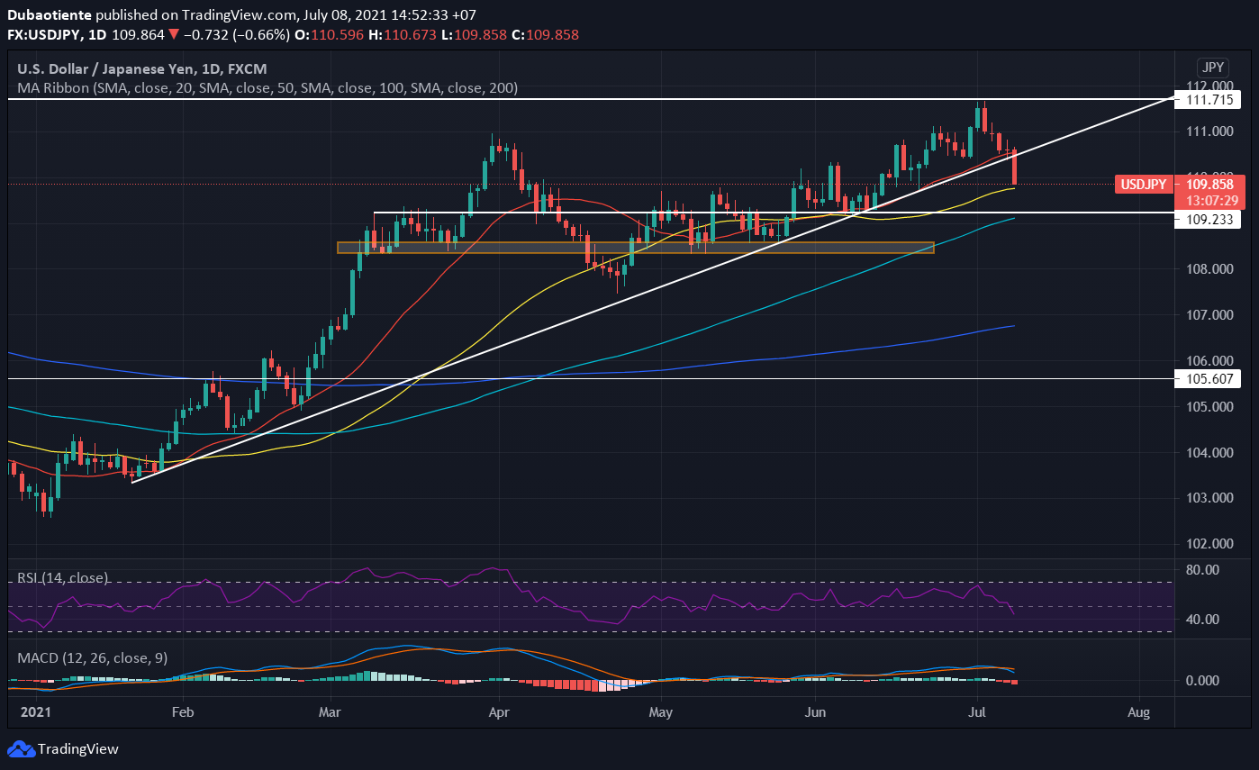 Phân tích kỹ thuật USD/JPY: Đà tăng bị sụp đổ!