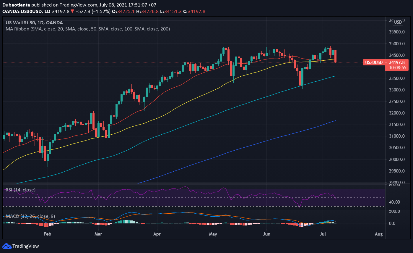 Phân tích kỹ thuật Dow Jones Futures: Áp lực bán tháo dữ dội