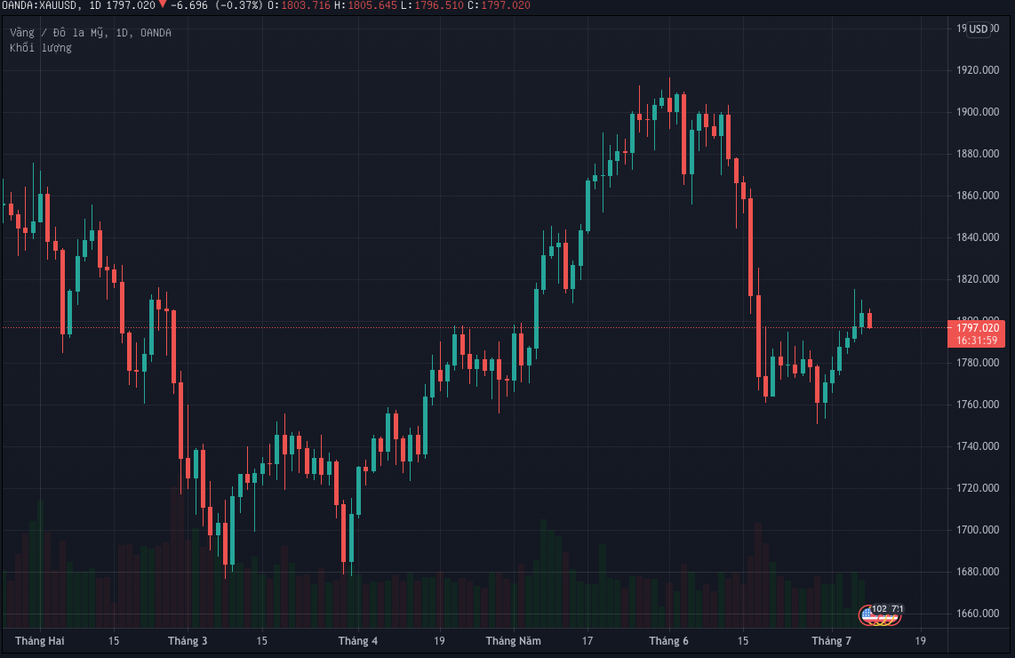 Vàng đánh mất mốc $1,800 khi đồng Dollar mạnh lên sau biên bản cuộc họp FOMC