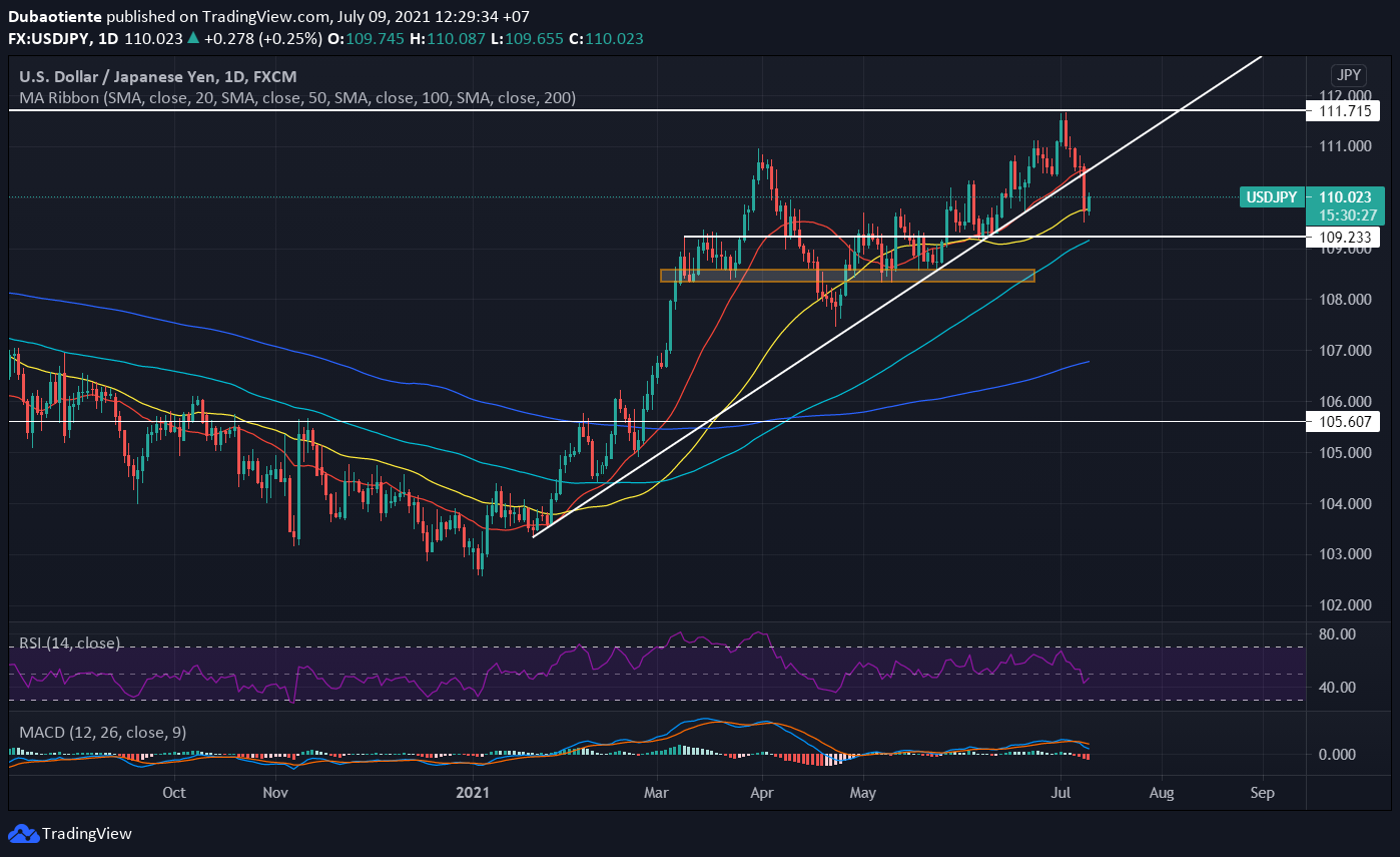 Phân tích kỹ thuật USD/JPY: Tìm thấy lực mua hướng về 110