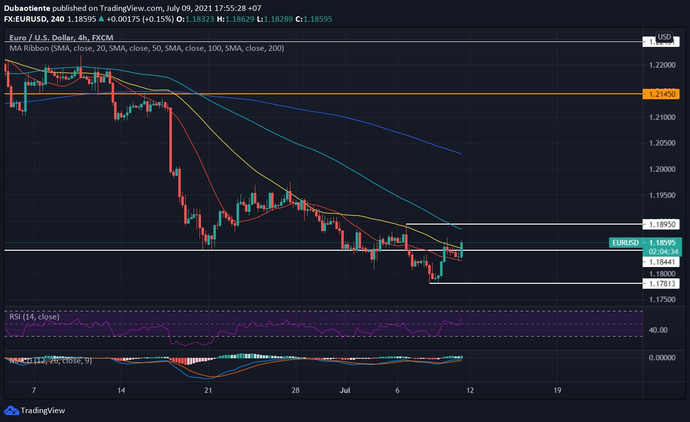 Phân tích kỹ thuật EUR/USD: Đà hồi phục vượt qua cửa ải đầu tiên