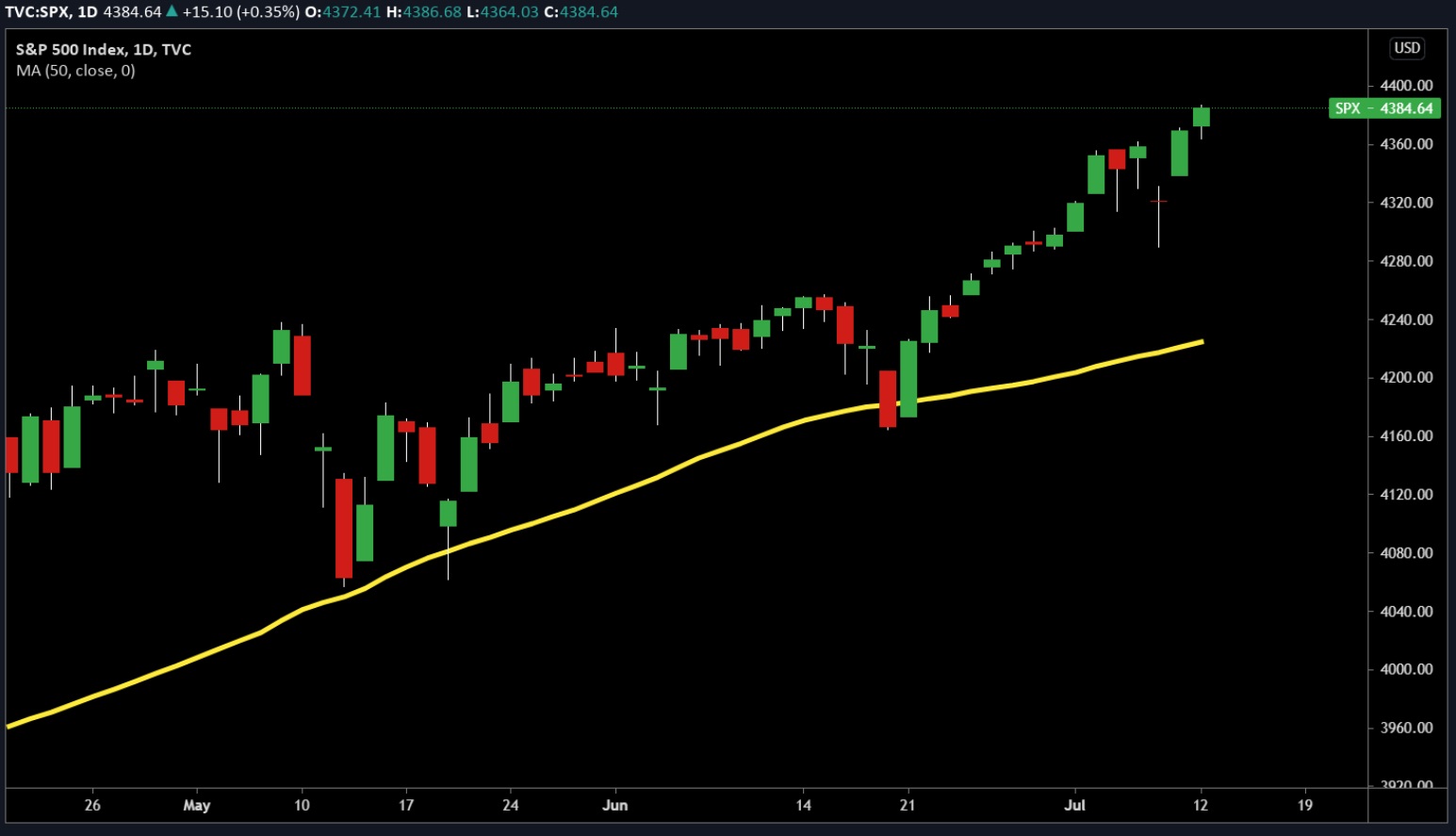 Nhịp tăng của S&P 500 dần suy yếu có phải điều đáng lo ngại?