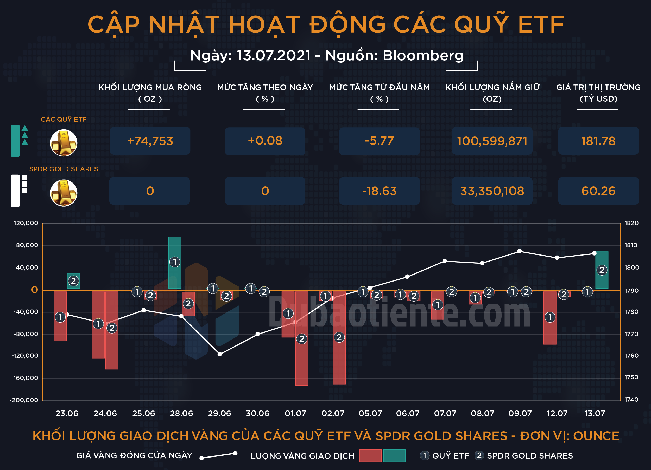 Cập nhật hoạt động các quỹ ETF vàng phiên 13.07: ETF toàn cầu mua vào khối lượng nhỏ, SPDR Gold Trust tiếp tục bi quan