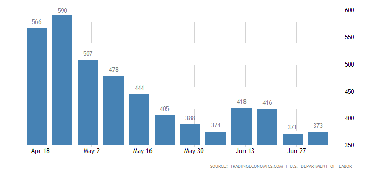 United States Initial Jobless Claims