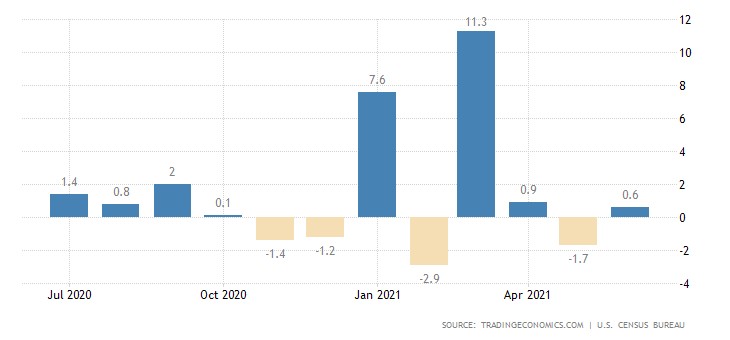 U.S. Retail Sales