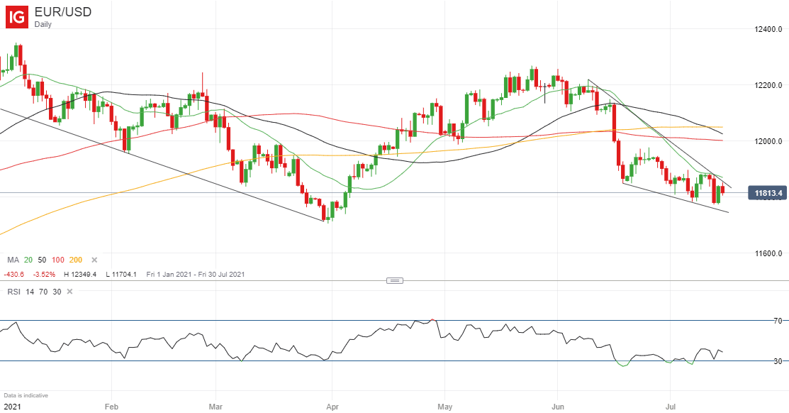 Dự báo Euro: Triển vọng tỷ giá EUR/USD vẫn tiêu cực với cuộc họp ECB ở phía trước