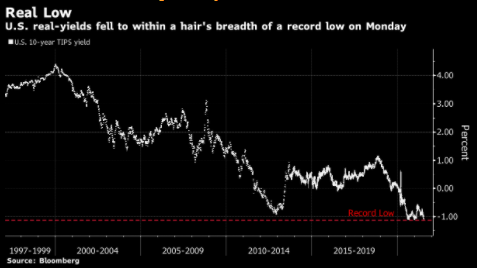 Lợi suất thực ở gần mức thấp kỷ lục là một tín hiệu chẳng lành đối với thị trường chứng khoán