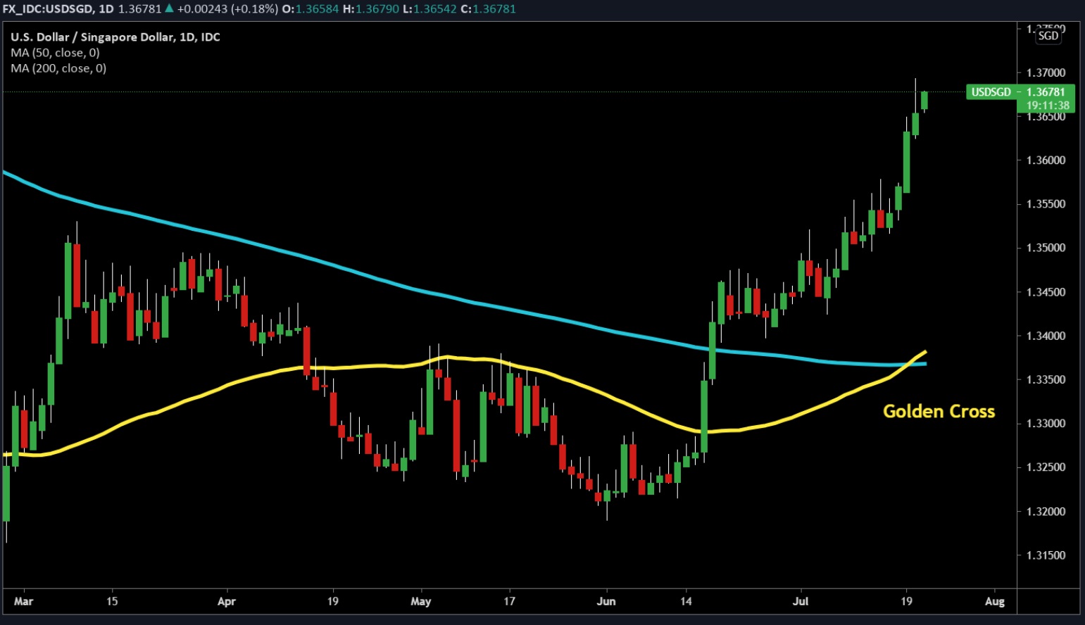 Hướng đi nào cho Singapore Dollar?