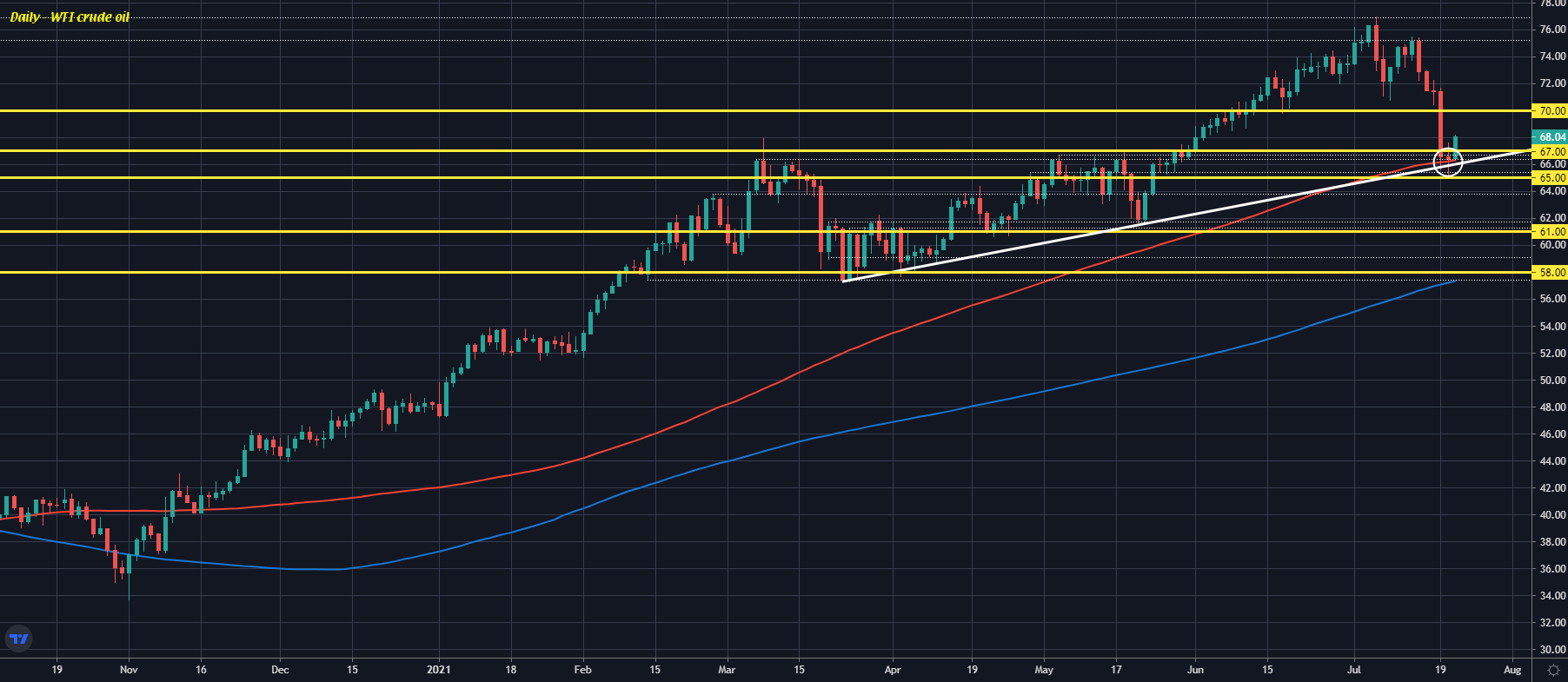 WTI