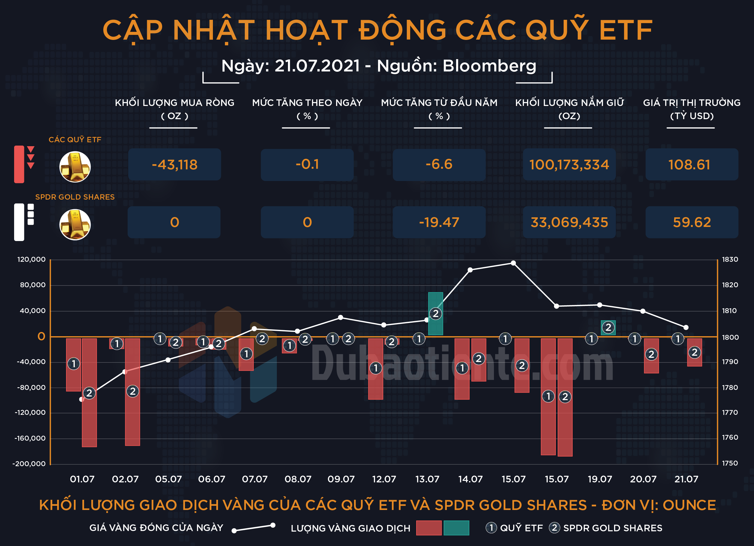 Cập nhật hoạt động các quỹ ETF vàng phiên 21,07: Big Boyz thận trọng khi xu hướng của vàng và Dollar ngày càng đồng nhất