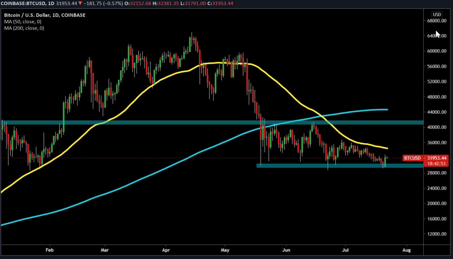 Triển vọng giá Bitcoin trong tháng 8 và tháng 9 là “bearish”?