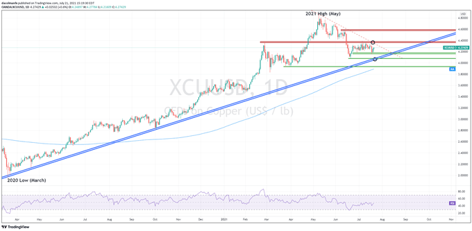 Copper prices technical analysis