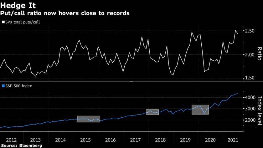 Tỷ lệ put/call chỉ số S&P 500 ở gần mức đỉnh lịch sử, thị trường cổ phiếu có thể sẽ sắp bước vào giai đoạn khó khăn
