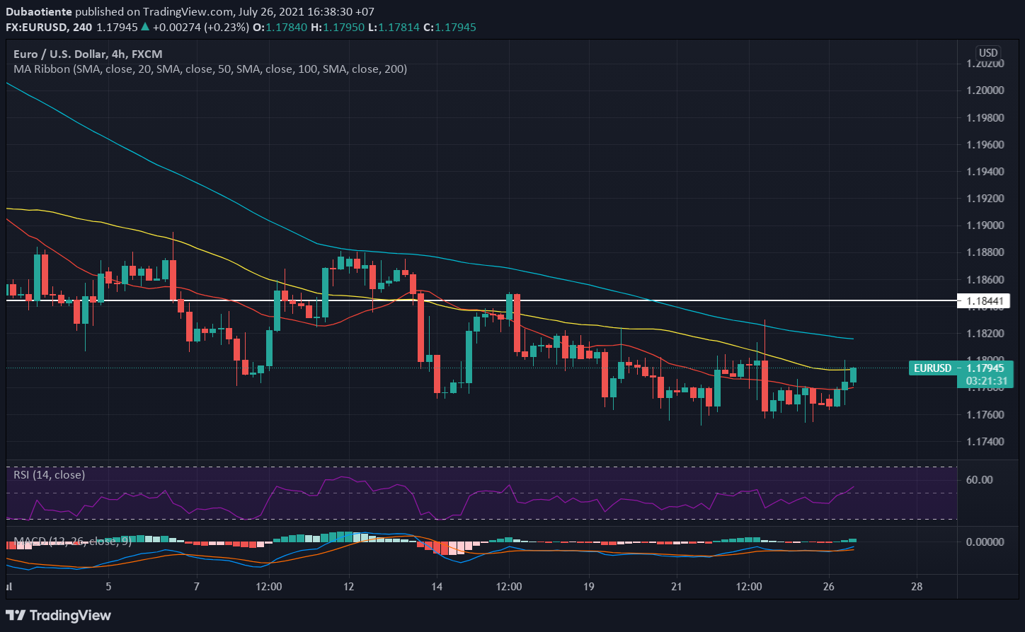 Phân tích kỹ thuật EUR/USD: Động lượng có giúp tỷ giá tăng lên?