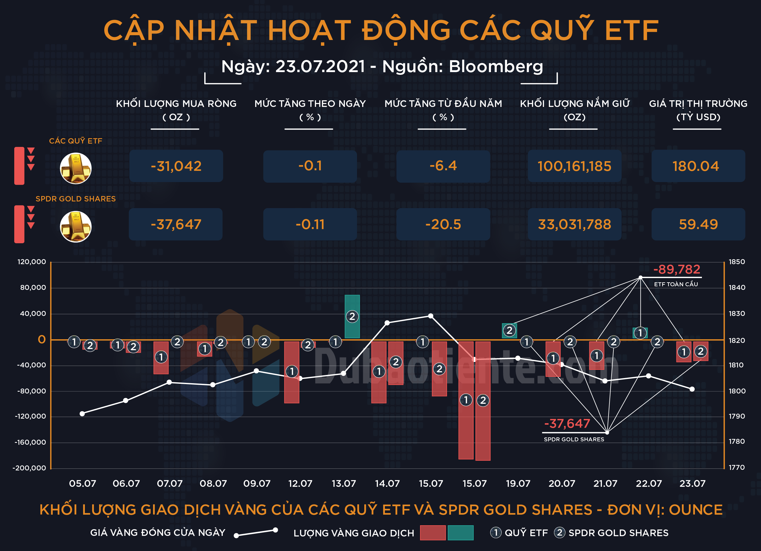 Cập nhật hoạt động các quỹ ETF vàng tuần 19-23.07: ETF toàn cầu và SPDR giao dịch thận trọng chờ tín hiệu FOMC