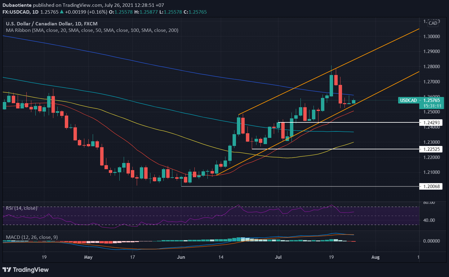 Phân tích kỹ thuật USD/CAD: Thử thách kháng cự ngay trước mắt