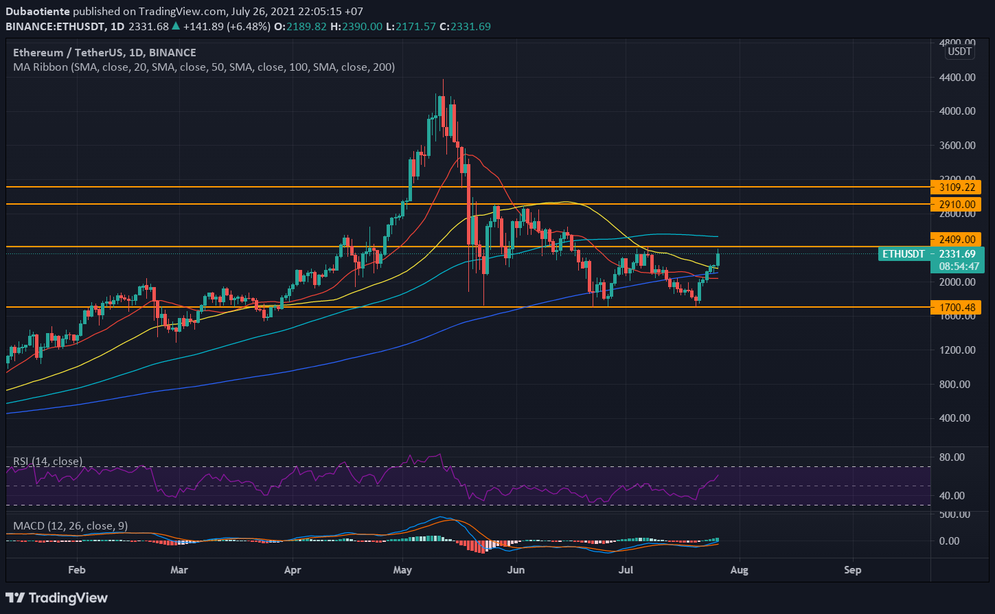 Phân tích kỹ thuật Ethereum: Cơ hội để setup một lệnh Long cơ bản!