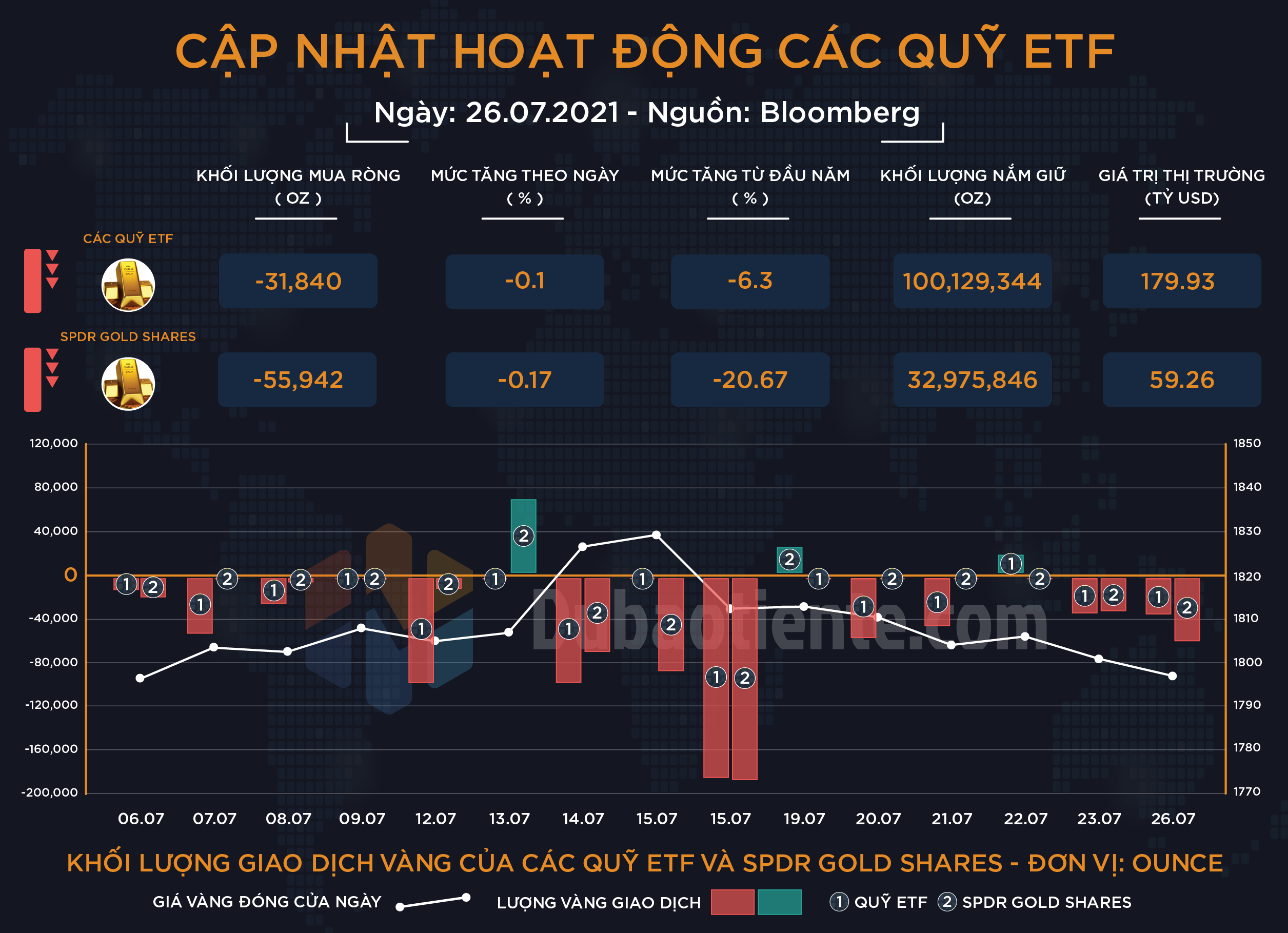 Cập nhật hoạt động các quỹ ETF vàng phiên 26.07: Big Boyz vàng kéo dài chuỗi ngày thận trọng