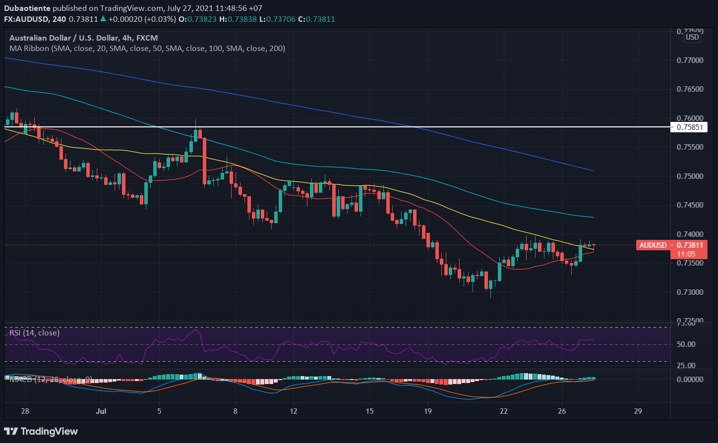 Phân tích kỹ thuật AUD/USD: Khả quan trong ngắn hạn