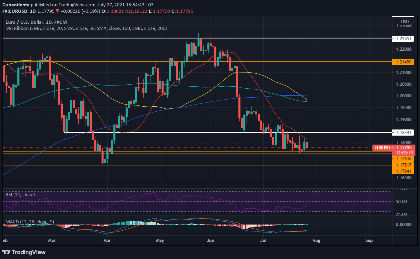 Phân tích kỹ thuật EUR/USD: Đà giảm thử thách hỗ trợ 1.1775