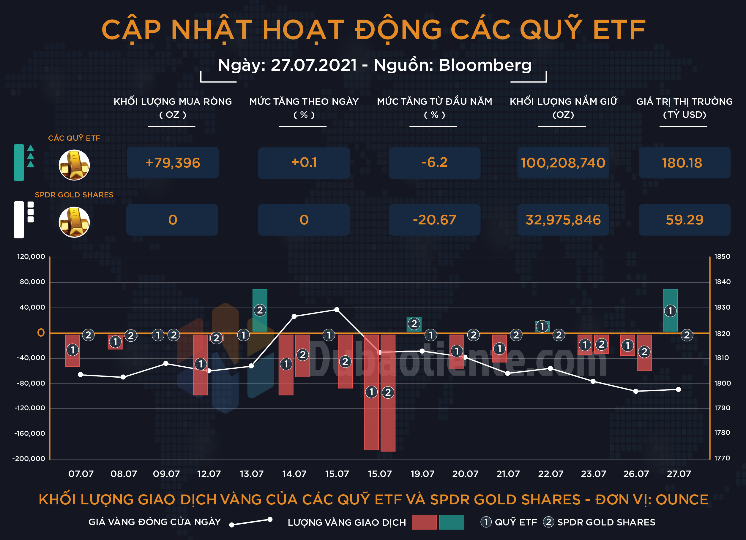 Cập nhật hoạt động các quỹ ETF vàng phiên 27.07: ETF toàn cầu và SPDR hành động ra sao trước thềm FOMC?