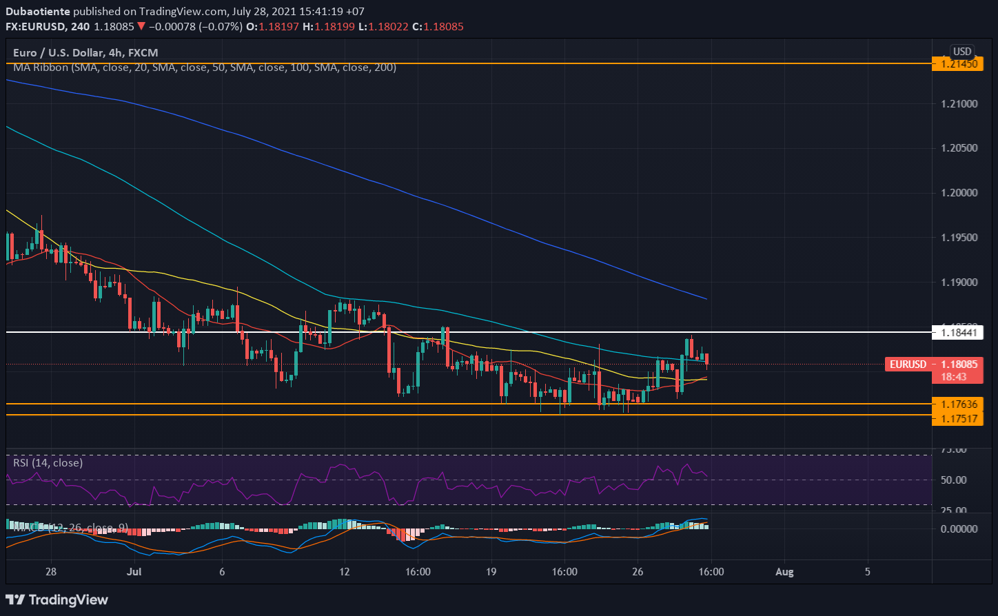 Phân tích kỹ thuật EUR/USD: Thời cơ đã đến với phe bò?