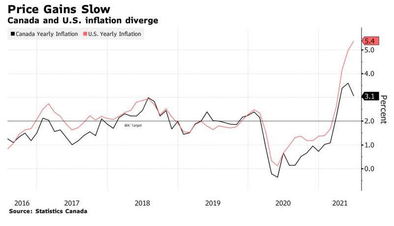 Lạm phát ở Canada đạt 3.1% trong tháng 6 khi giá nhà tăng vọt