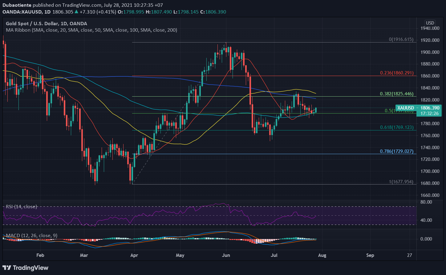 Phân tích kỹ thuật vàng đầu ngày 28/07: Chờ đợi xu hướng mới từ cuộc họp FOMC