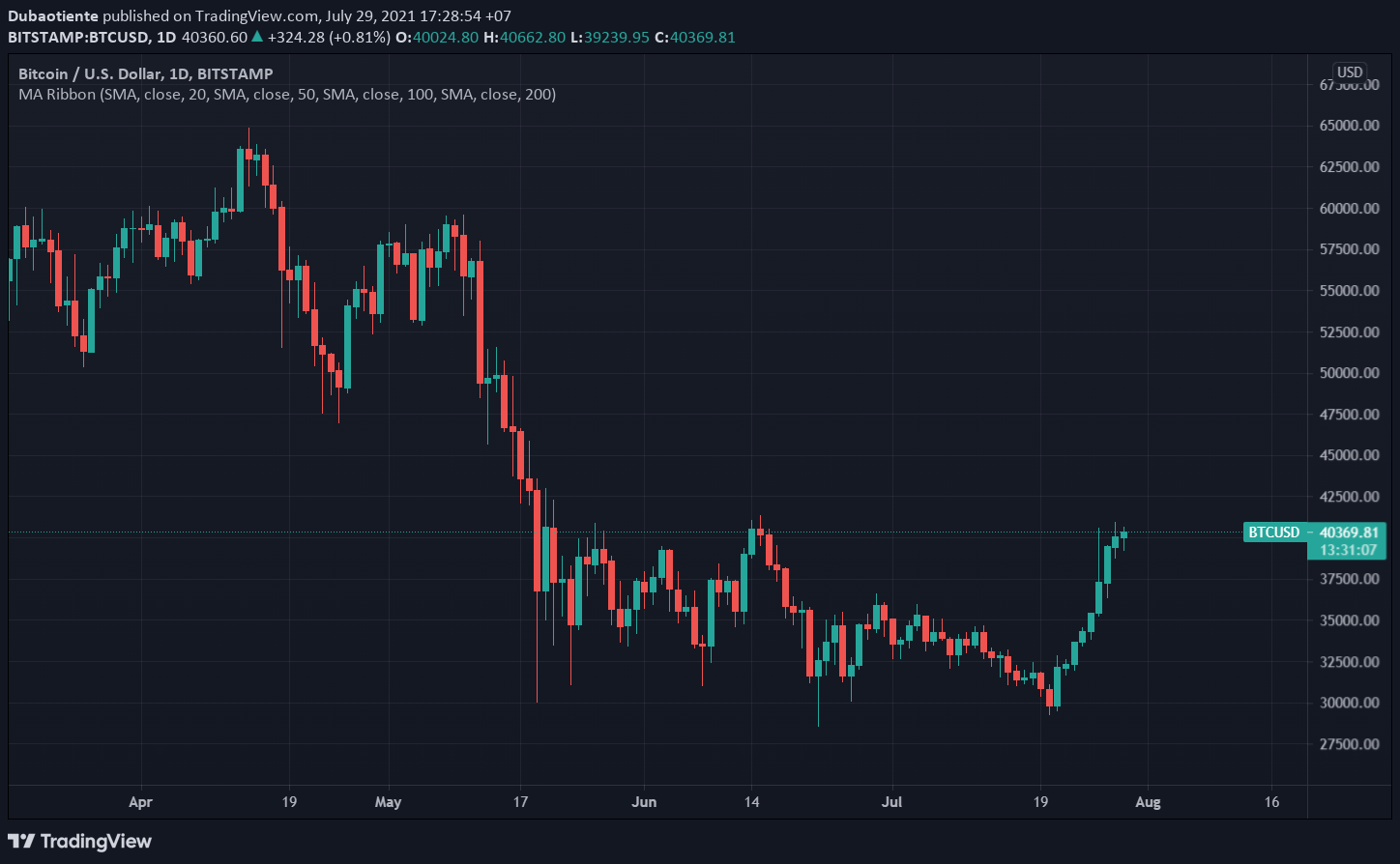 Các nhà giao dịch có lý do để lo ngại về đà tăng của Bitcoin