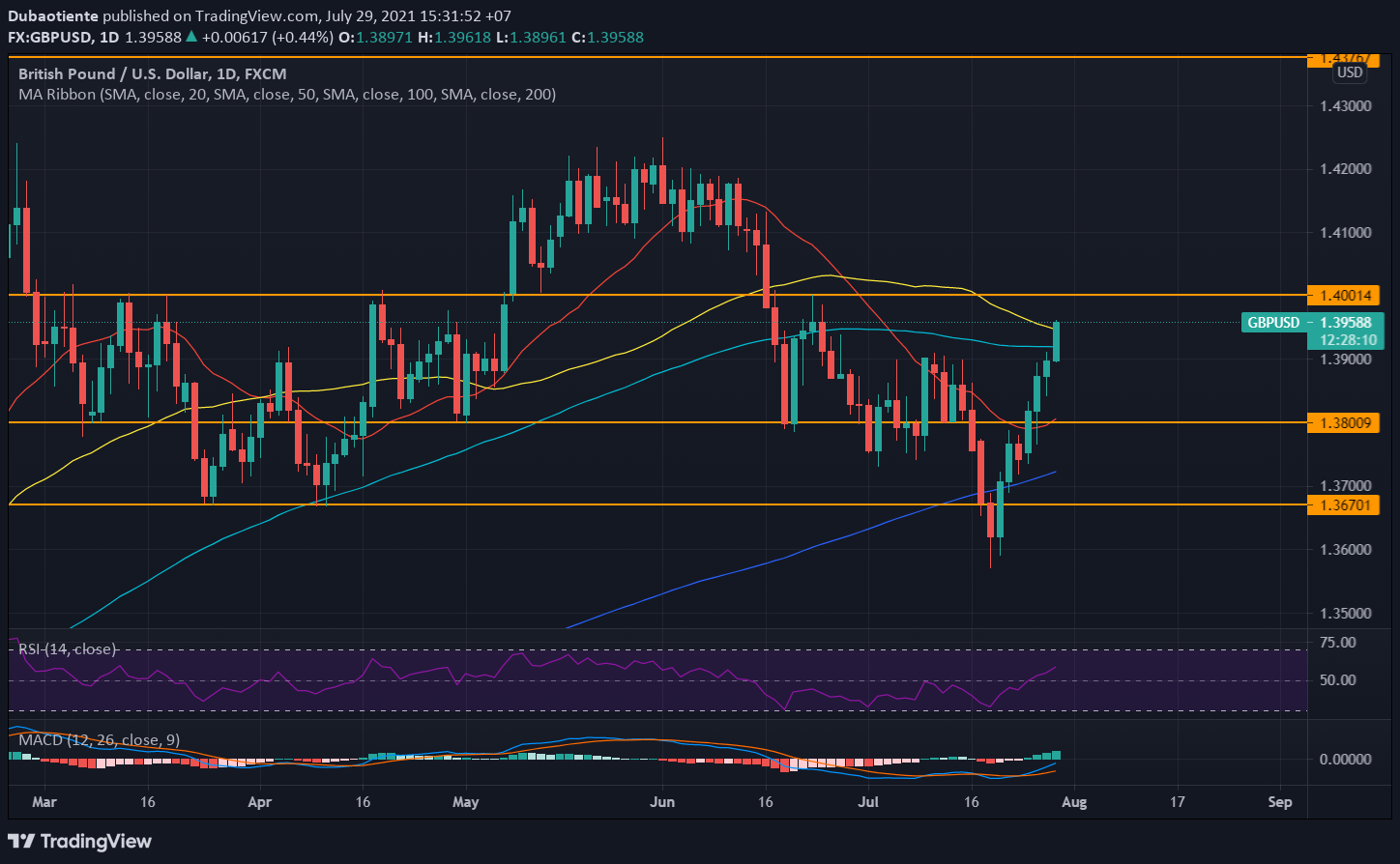 Phân tích kỹ thuật GBP/USD: Kiểm tra đường MA 50 tại 1.3950