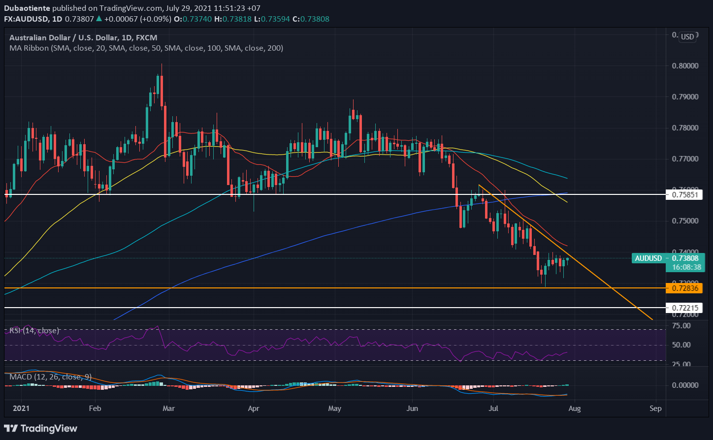 Phân tích kỹ thuật AUD/USD: Thử thách ngưỡng 0.74