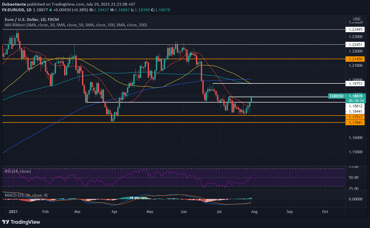 Phân tích kỹ thuật EUR/USD: Liệu có đủ sức vượt qua 1.19?