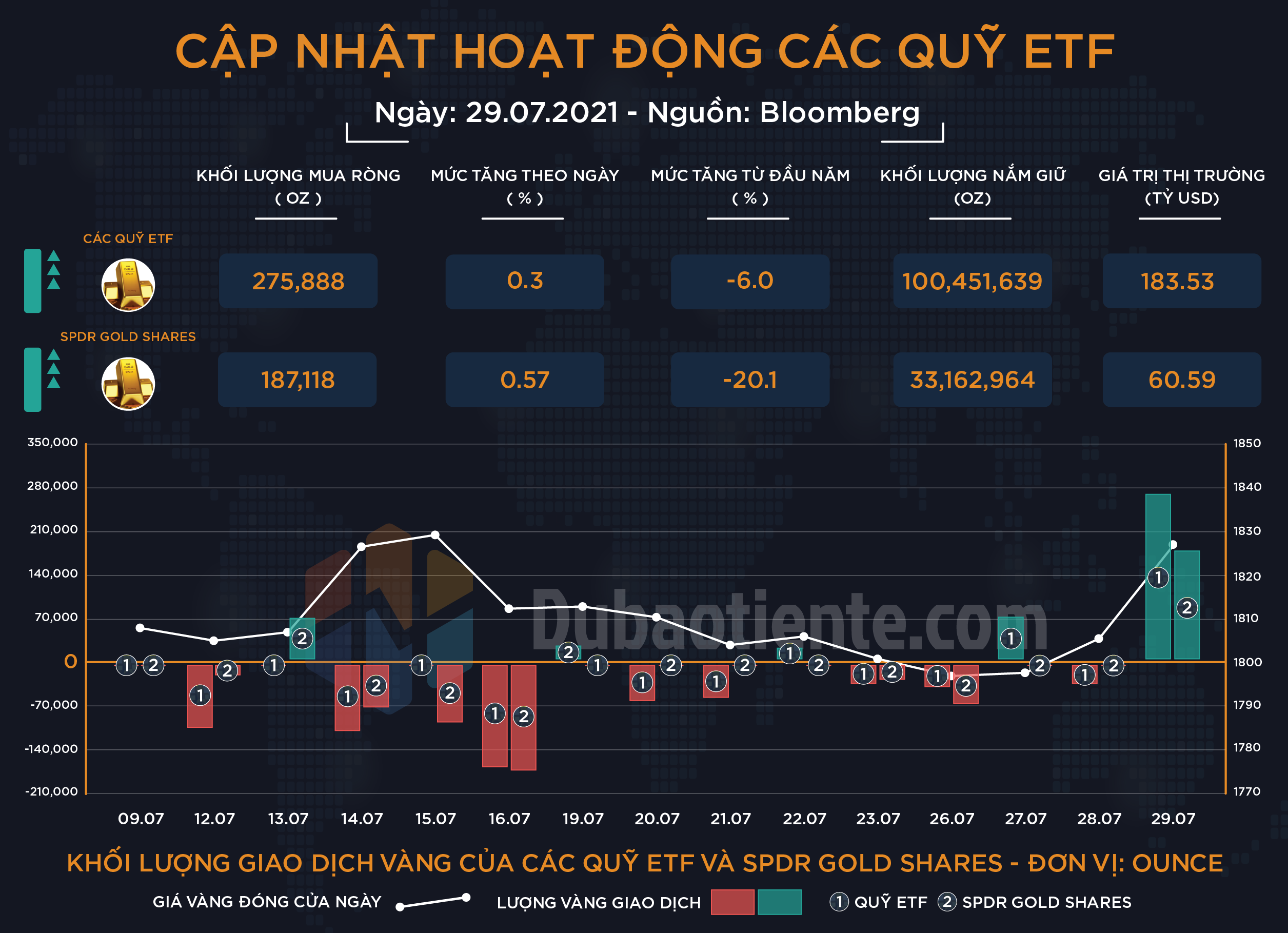 Cập nhật hoạt động các quỹ ETF vàng phiên 29.07: "Fomo" mua vàng theo Big Boyz có phải lựa chọn tốt?