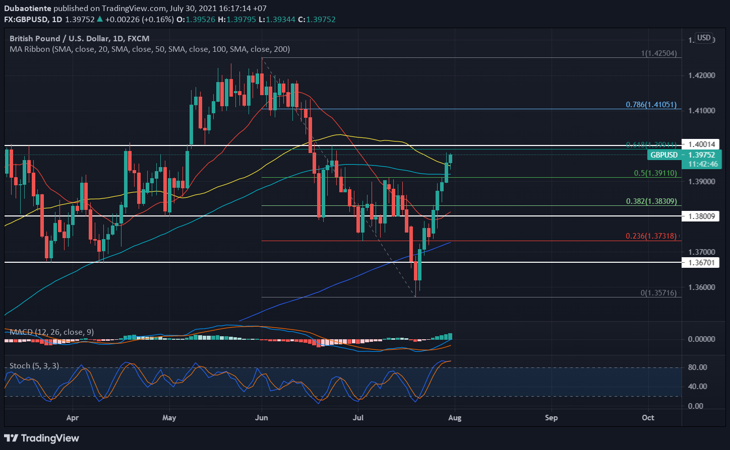 Phân tích kỹ thuật GBP/USD: Phe bò có thể chinh phục mức 1.40?