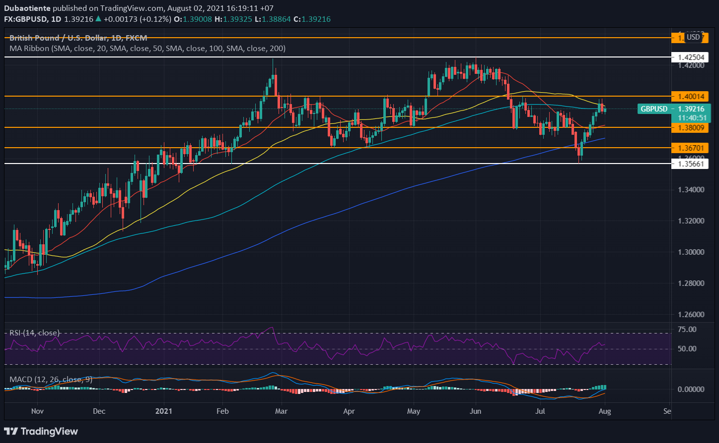 Phân tích kỹ thuật GBP/USD: Đà tăng hiện tại đang gặp phải những khó khăn gì?