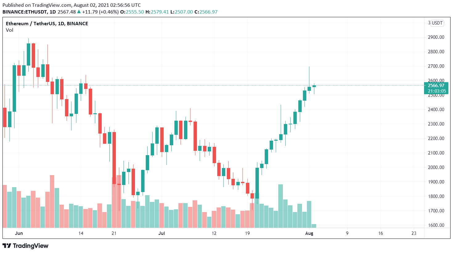 Biểu đồ giá ETH/USDT. Nguồn: TradingView