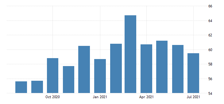 United States ISM Purchasing Managers Index (PMI)