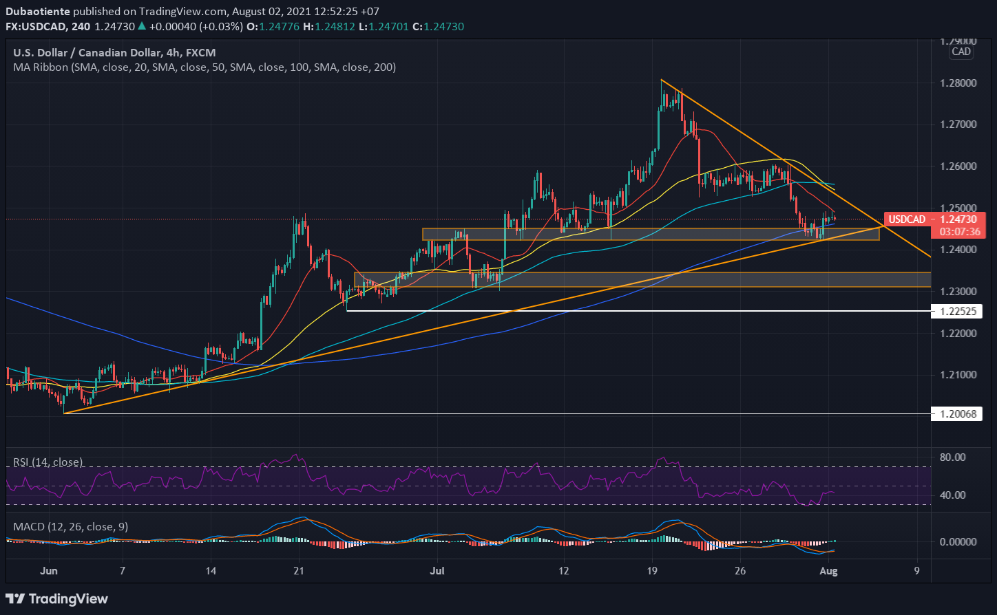 Phân tích kỹ thuật USD/CAD: Chờ đợi mô hình tam giác cân bị phá vỡ