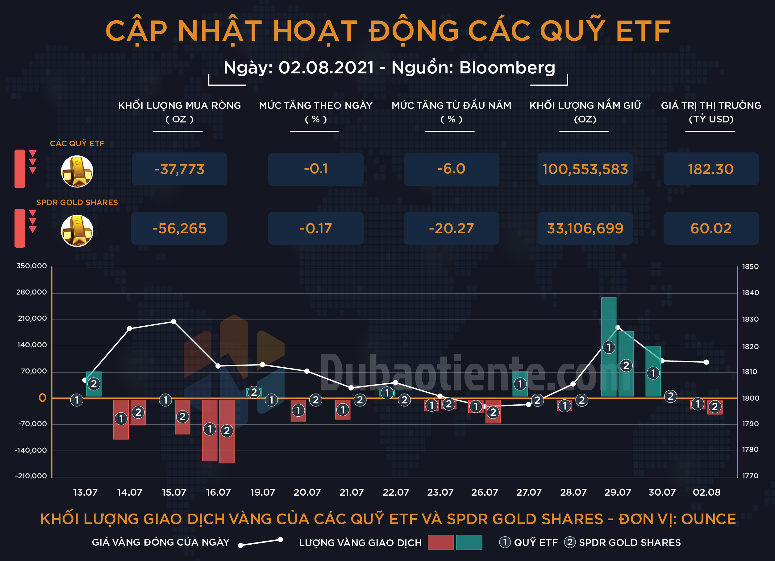 Cập nhật hoạt động các quỹ ETF vàng phiên 02.08: ETF toàn cầu và SPDR thận trọng trở lại khi giá vàng bắt đầu bình ổn